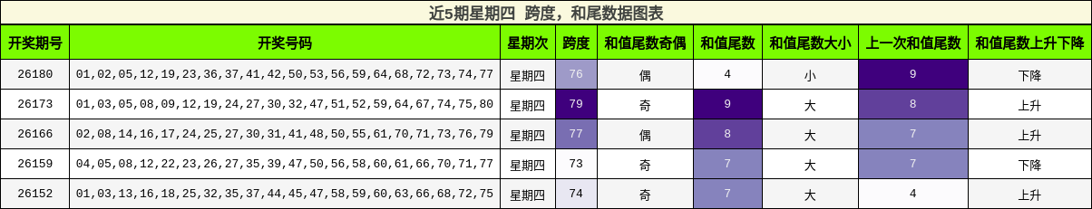 跨度分析,和尾分析