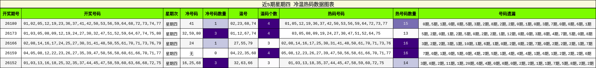 冷温热码分析