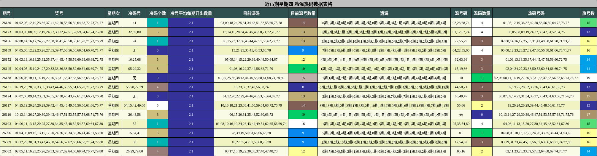 近15期星期四 冷温热码数据表格