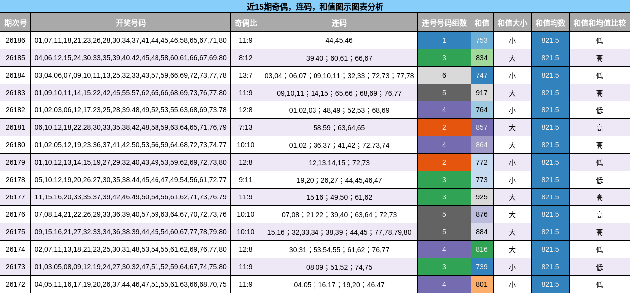 奇偶分析，连码分析，和值分析