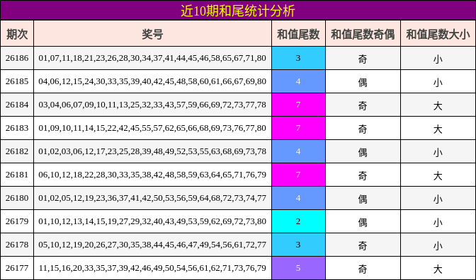 近10期和尾统计分析