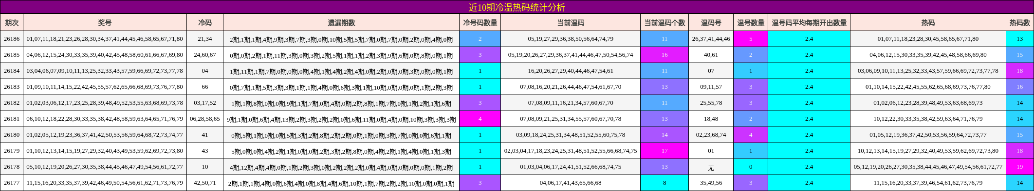 近10期冷温热码统计分析