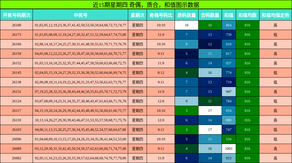 近15期星期四 奇偶，质合，和值图示数据