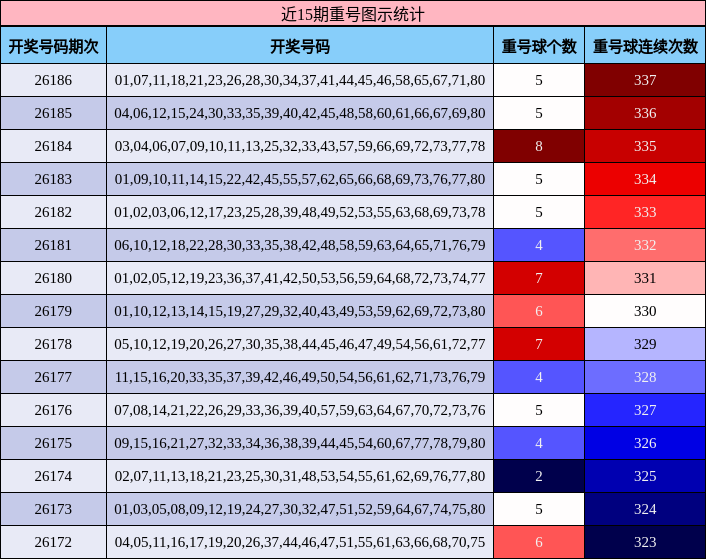 近15期重号图示统计