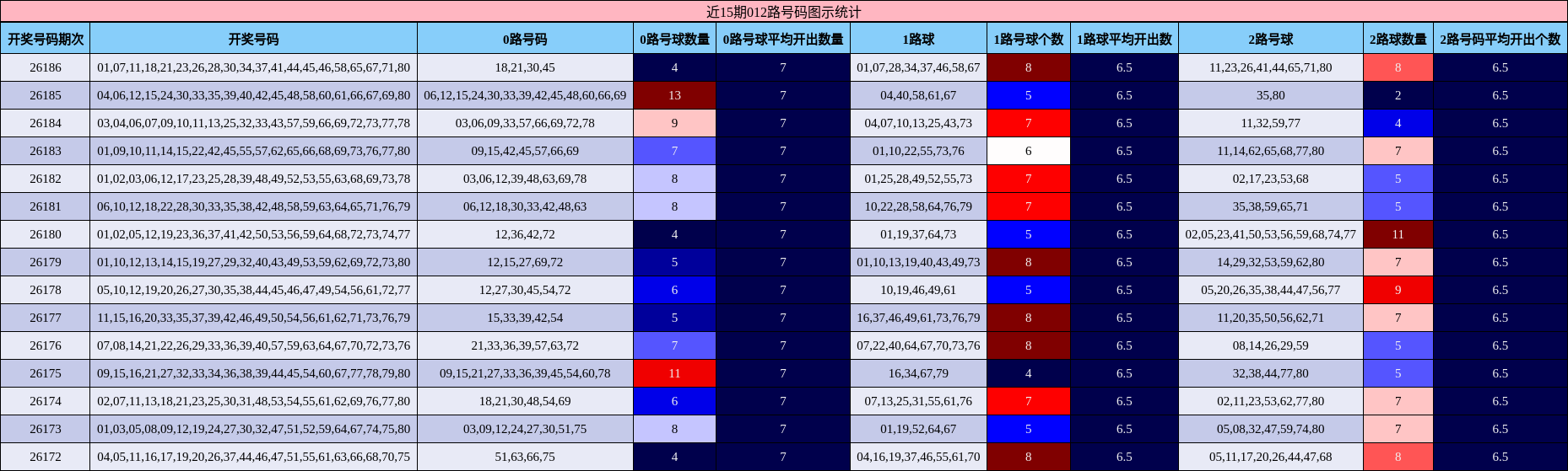 近15期012路号码图示统计