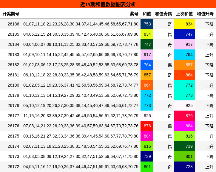 和值分析