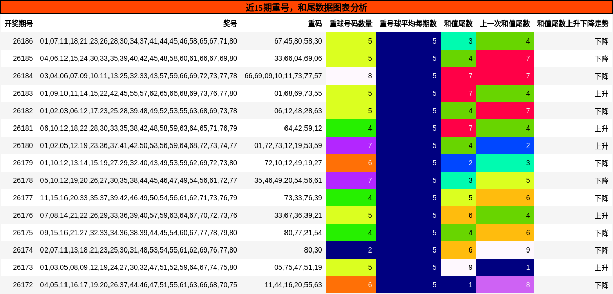 重号分析，和尾分析