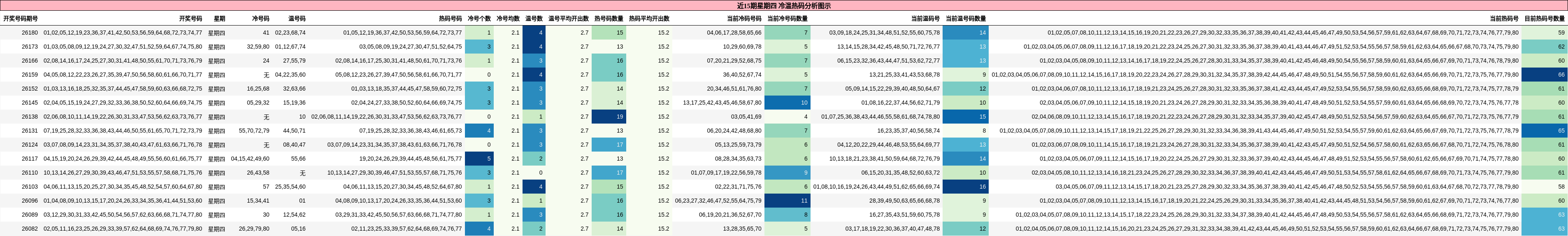 冷温热码分析