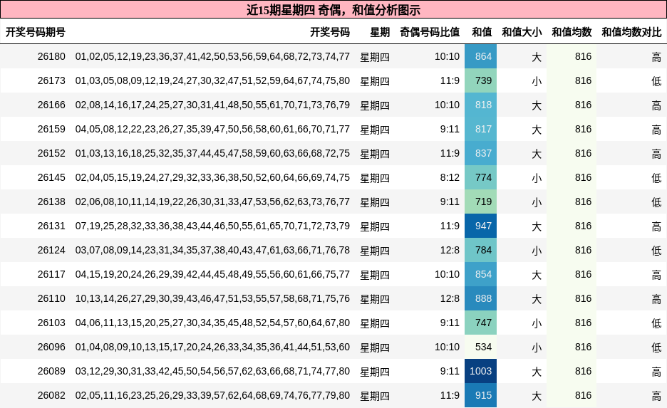 奇偶分析,和值分析