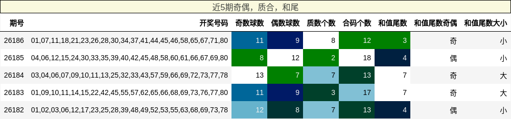 奇偶分析，质合分析，和尾分析