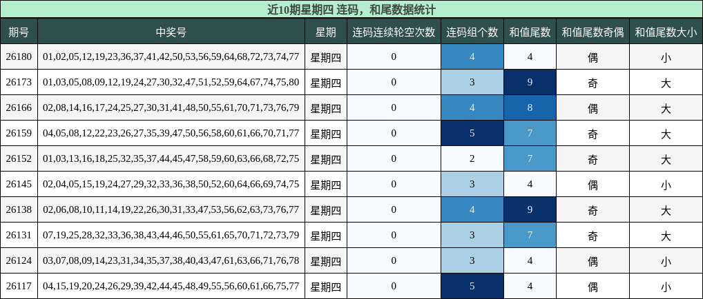 连码分析，和尾分析