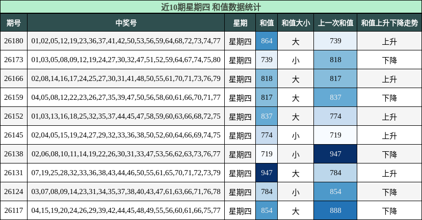 和值分析