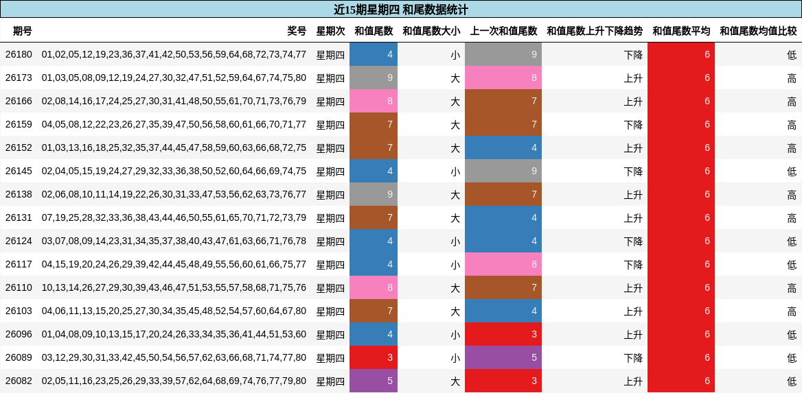 近15期星期四 和尾数据统计