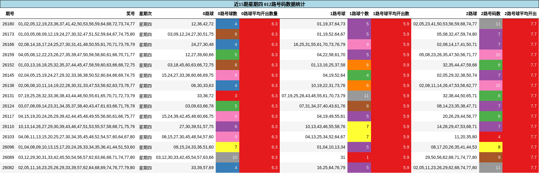 近15期星期四 012路号码数据统计