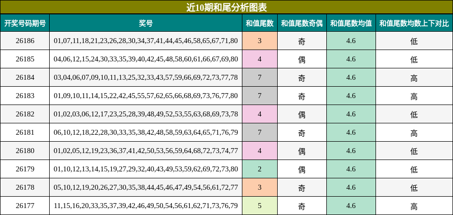 近10期和尾分析图表