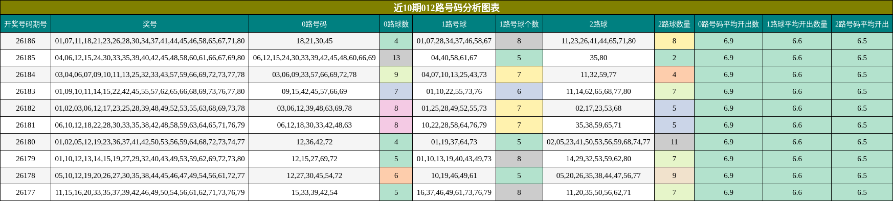 近10期012路号码分析图表