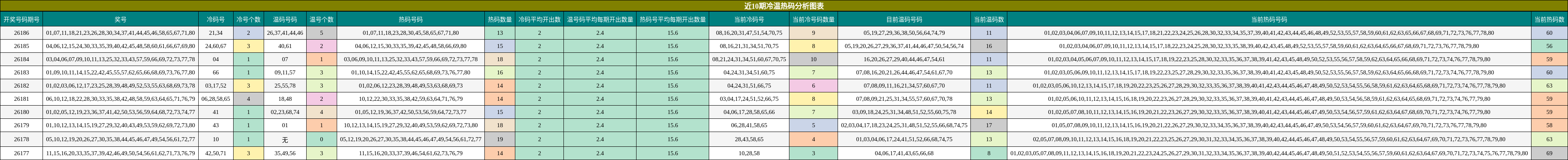 近10期冷温热码分析图表