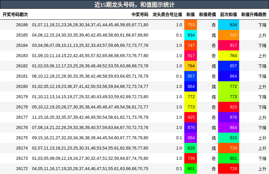 近15期龙头号码，和值图示统计