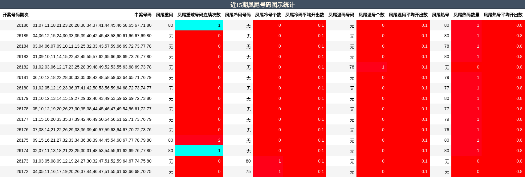 近15期凤尾号码图示统计