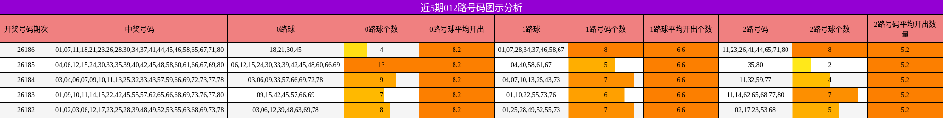 012路号码分析