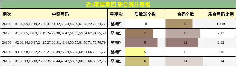 近5期星期四 质合统计表格