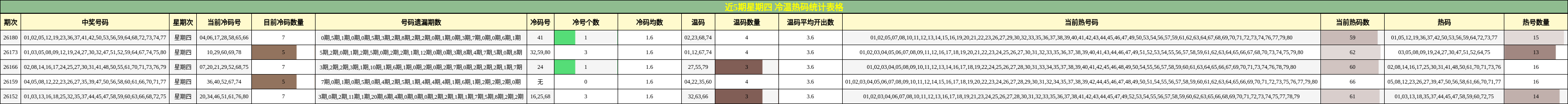 近5期星期四 冷温热码统计表格