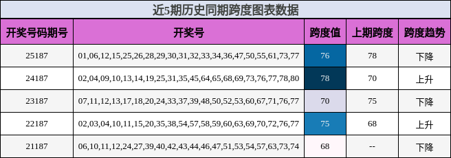 跨度分析