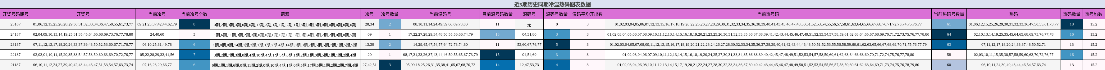 冷温热码分析