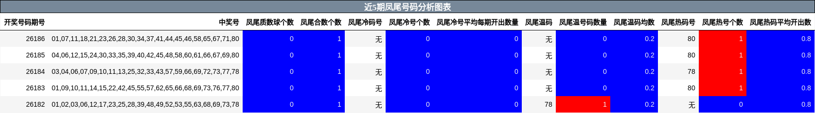近5期凤尾号码分析图表