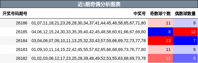 近5期奇偶分析图表