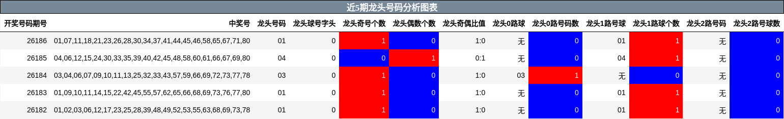 近5期龙头号码分析图表