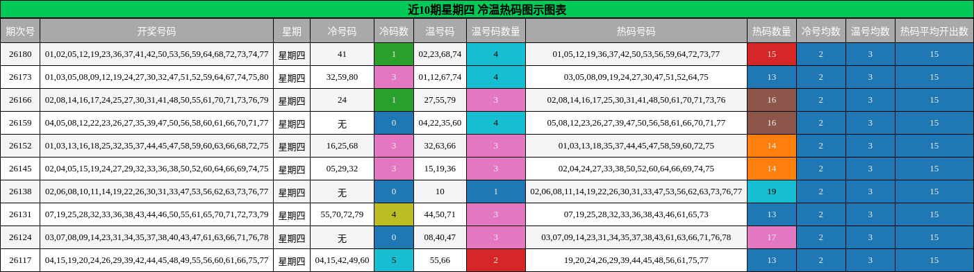 近10期星期四 冷温热码图示图表