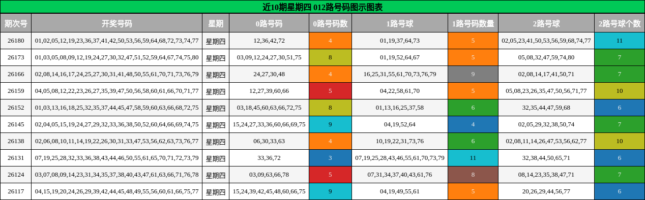 近10期星期四 012路号码图示图表