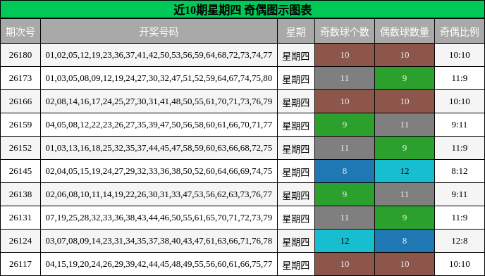 近10期星期四 奇偶图示图表