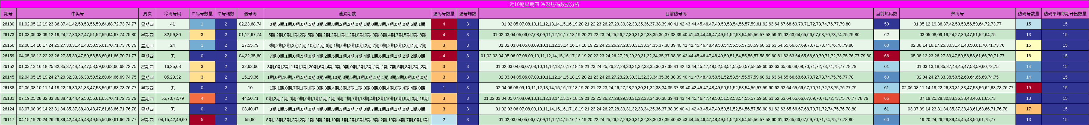 冷温热码分析