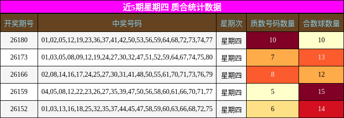 近5期星期四 质合统计数据