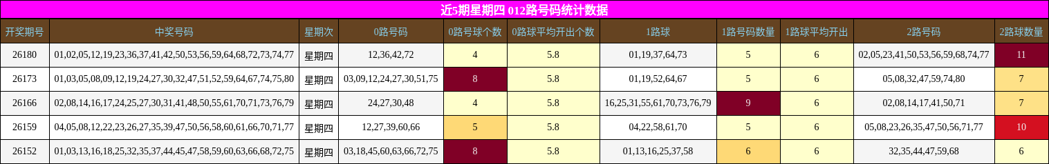 近5期星期四 012路号码统计数据