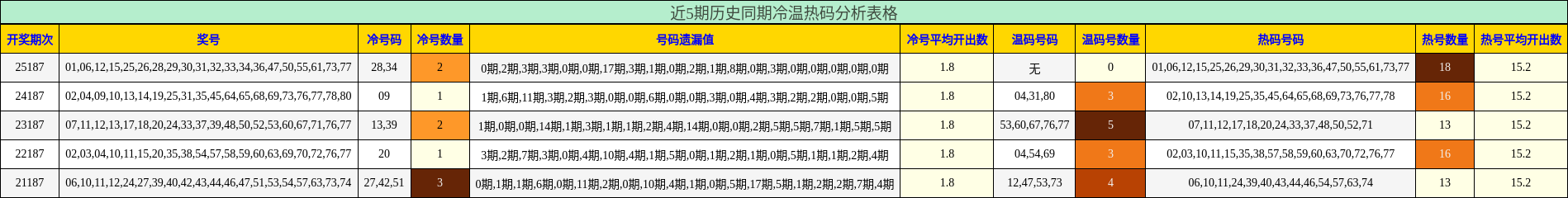 冷温热码分析