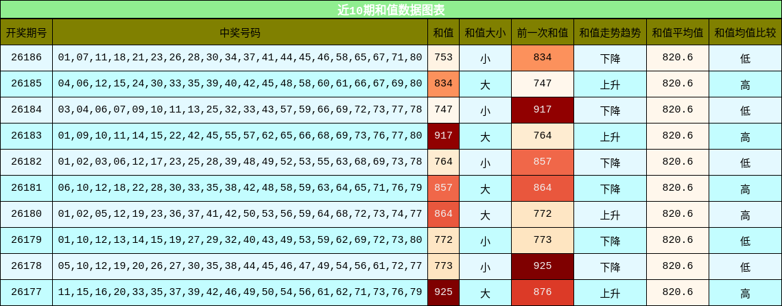 近10期和值数据图表