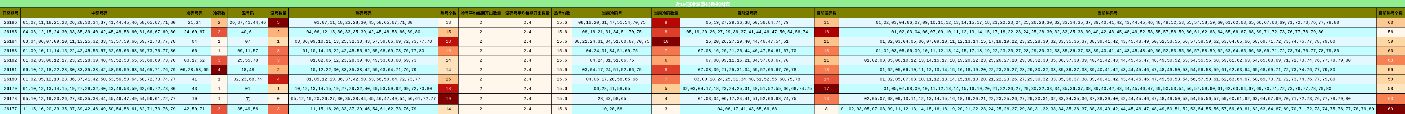 近10期冷温热码数据图表