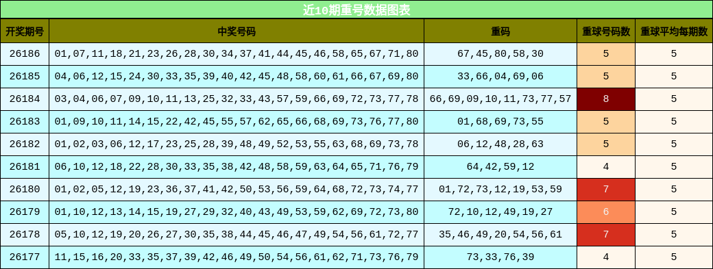 近10期重号数据图表