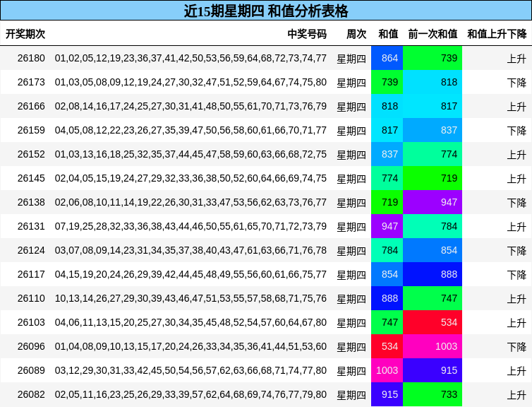 近15期星期四 和值分析表格
