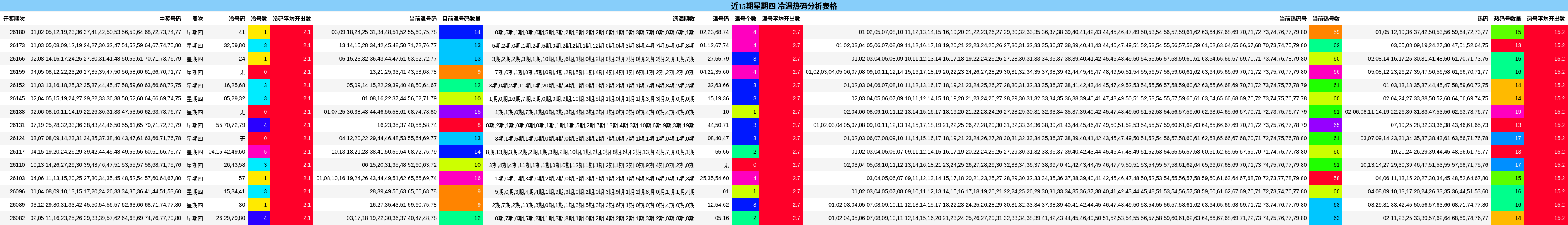 近15期星期四 冷温热码分析表格