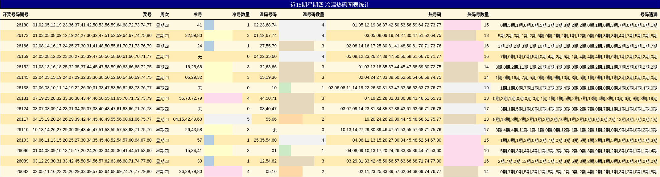 近15期星期四 冷温热码图表统计