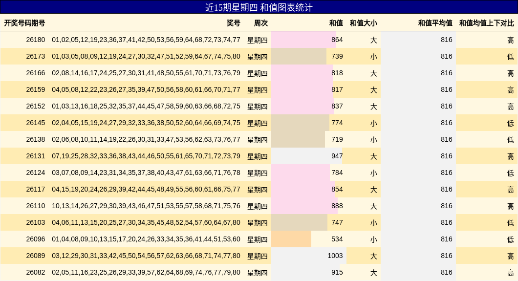 近15期星期四 和值图表统计