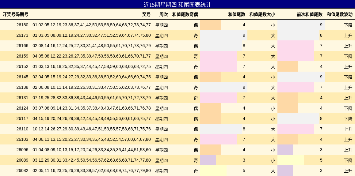 近15期星期四 和尾图表统计