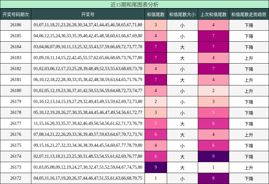和尾分析