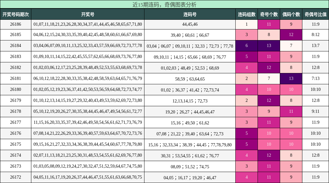 连码分析，奇偶分析