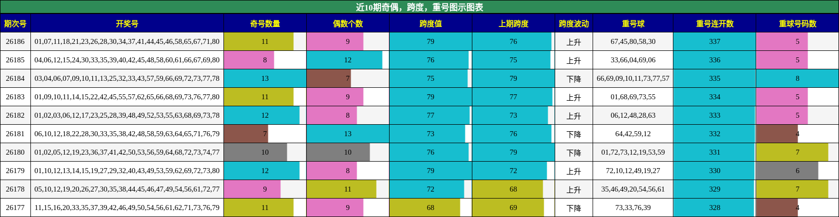 近10期奇偶,跨度,重号图示图表