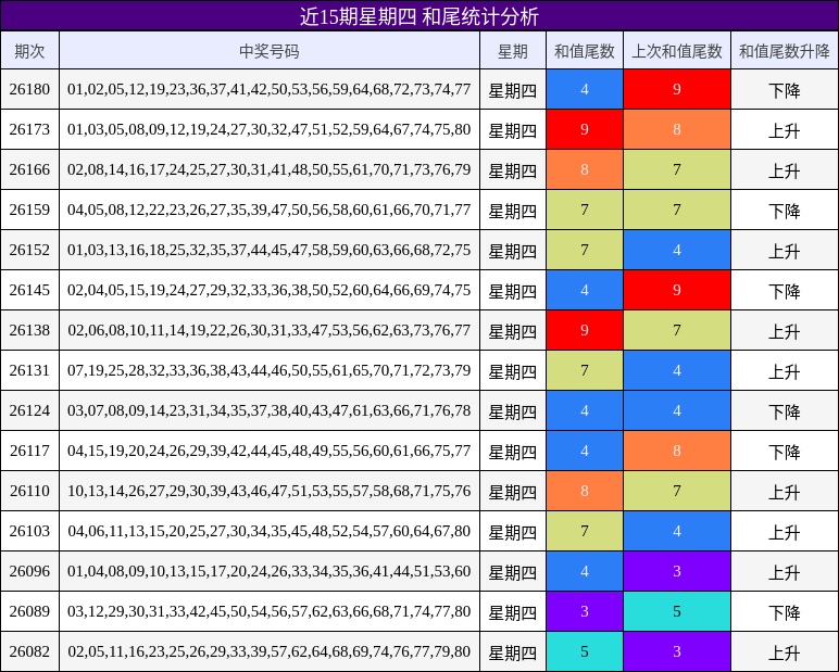 近15期星期四 和尾统计分析